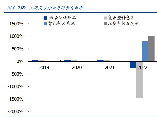 輕工制造行業(yè)2023年中期策略 結(jié)構(gòu)復(fù)蘇，優(yōu)選成長、布局價值——聚焦紙制品制造